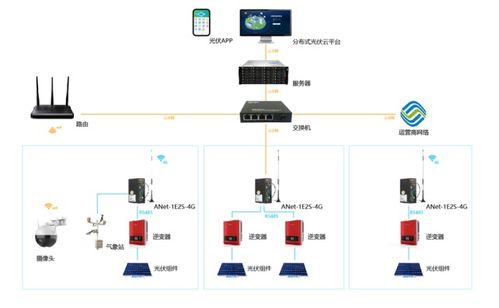 智能化分布式光伏運維監控系統的設計與實現——基于建筑智能化系統設計的視角